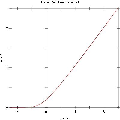 hazard plot